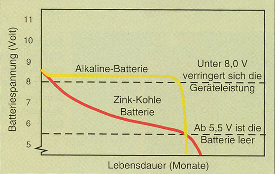 Alkaline-Batterie 75 AH